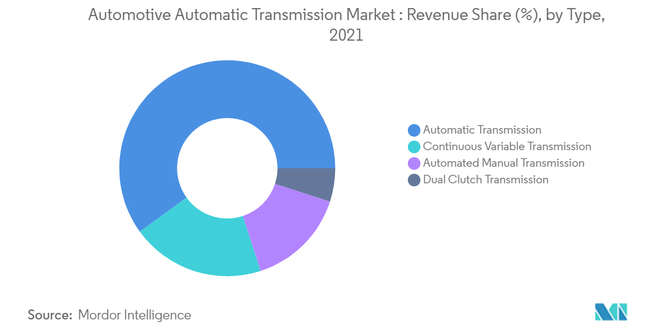 自動車用オートマチックトランスミッション市場2021年 自動車用オートマチックトランスミッション市場：タイプ別売上シェア（%)