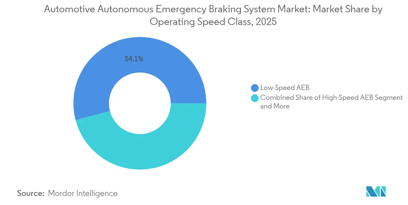 Participação de Mercado do Sistema Automotivo de Frenagem Autônoma de Emergência por Classe de Velocidade Operacional, 2025