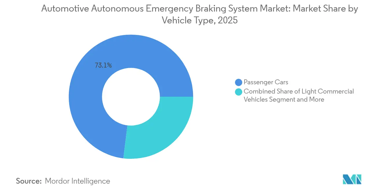 Participação de Mercado do Sistema Automotivo de Frenagem Autônoma de Emergência por Tipo de Veículo, 2025