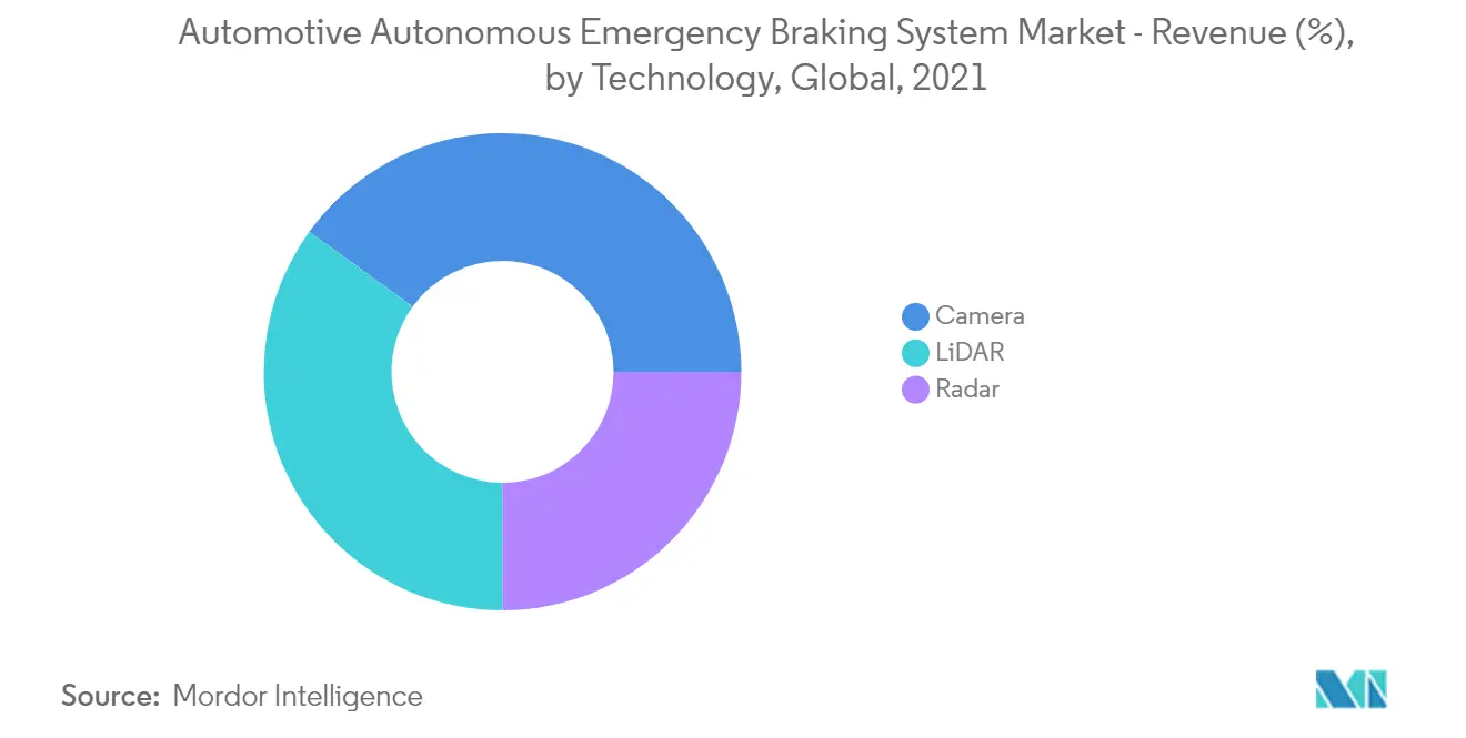 汽车自主紧急制动系统市场 - 汽车自主紧急制动系统市场 - 收入 (%)，按技术划分，全球，2021 年