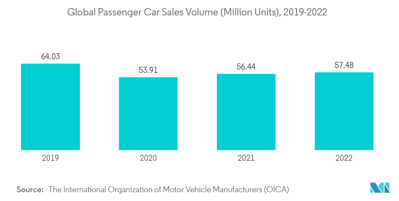 Automotive Autonomous Emergency Braking System Market: Global Passenger Car Sales Volume (Million Units), 2019-2022