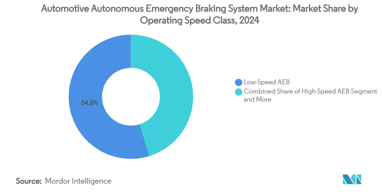 Automotive Autonomous Emergency Braking System Market: Market Share by Operating Speed Class
