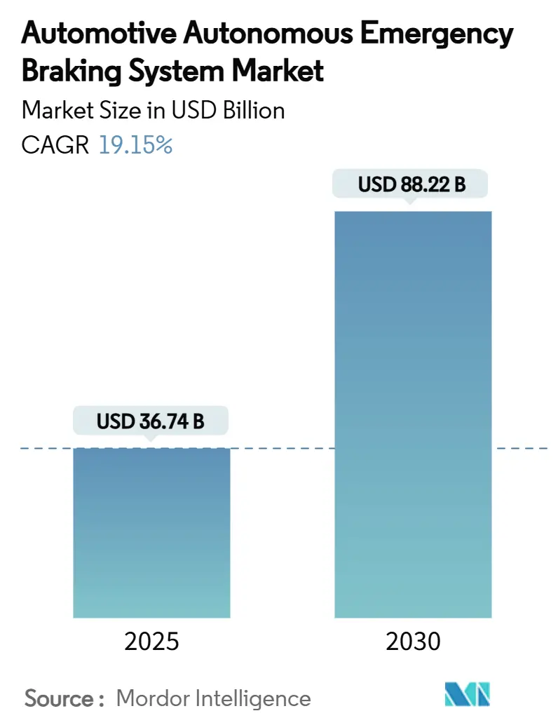 Automotive Autonomous Emergency Braking System Market (2025 - 2030)