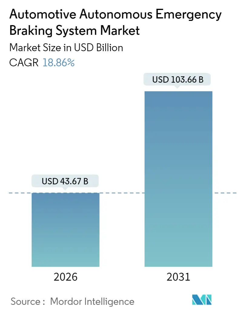 Automotive Autonomous Emergency Braking System Market (2025 - 2030)