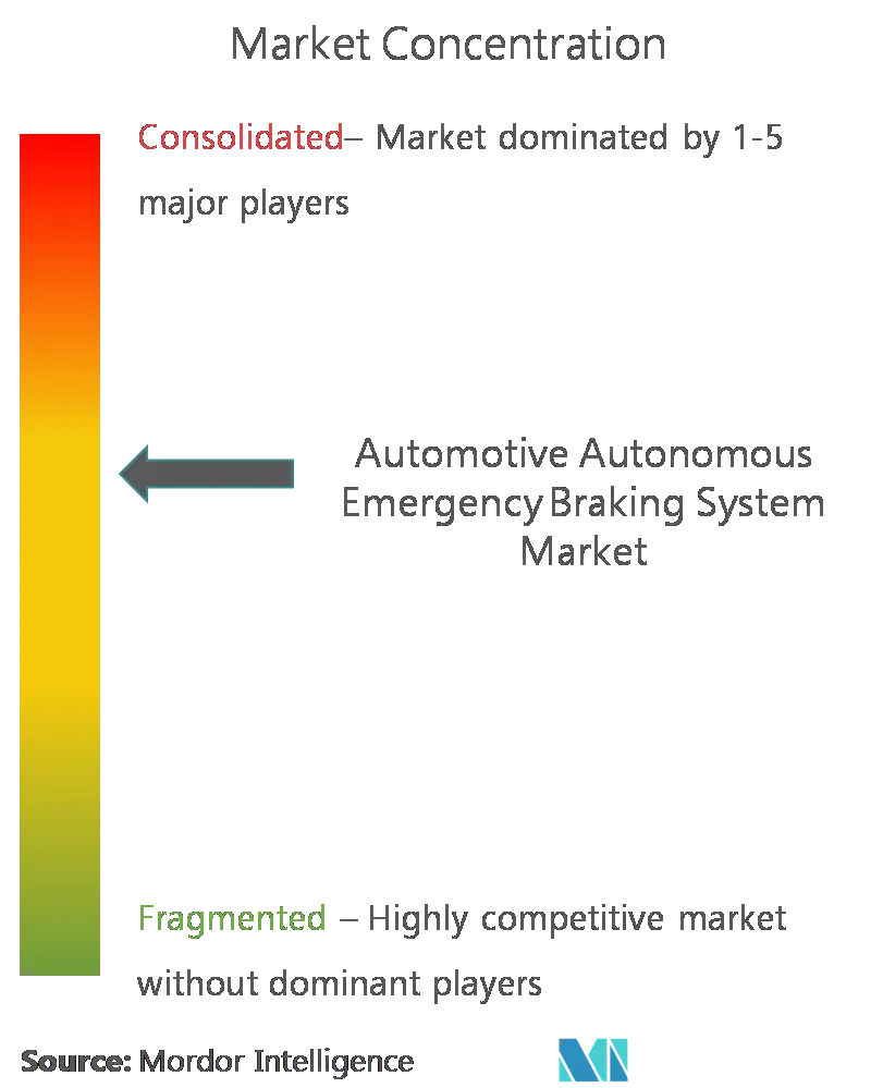Concentração do mercado de sistemas autônomos de frenagem de emergência automotiva