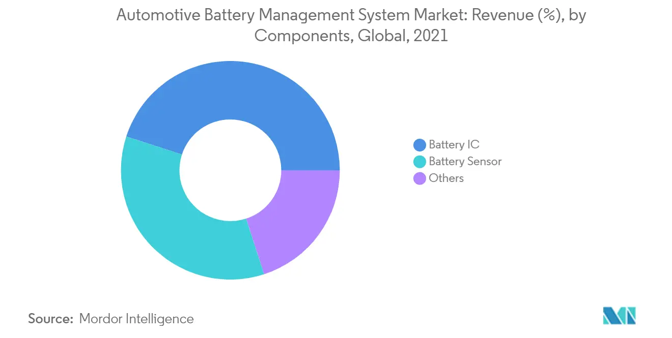 Markt für Batteriemanagementsysteme für Kraftfahrzeuge Umsatz (%), nach Komponenten, weltweit, 2021