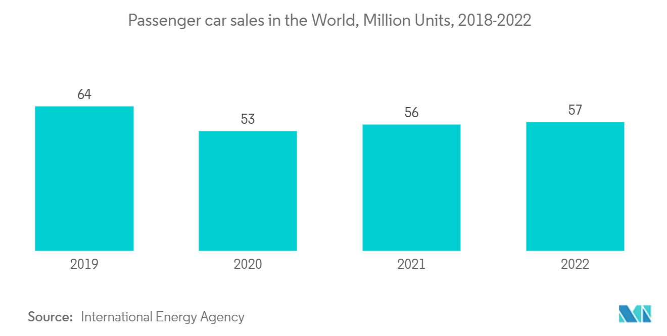 Automotive Battery Management System Market: Passenger car sales in the World, Million Units, 2018-2022