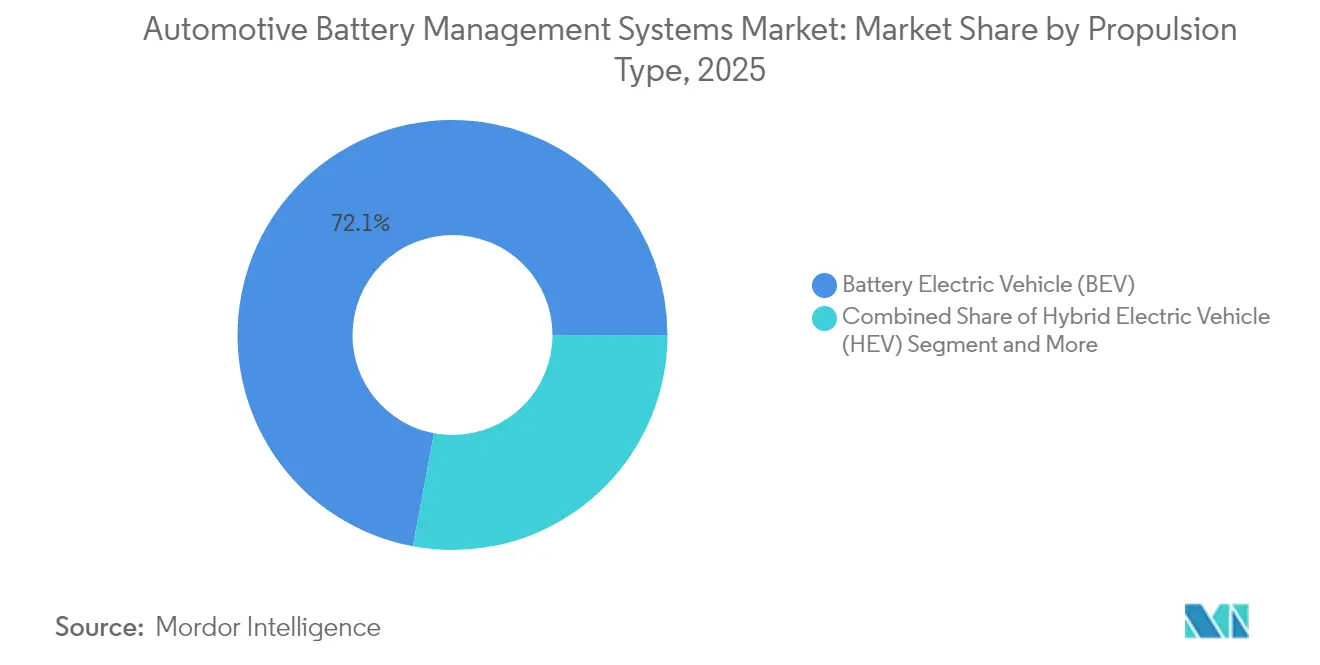 Automotive Battery Management Systems Market: Market Share by Propulsion Type, 2025