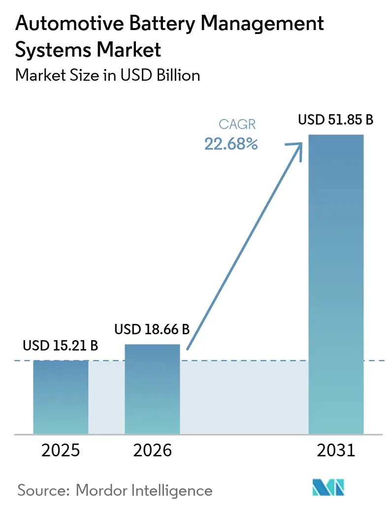 Automotive Battery Management Systems Market (2025 - 2030)