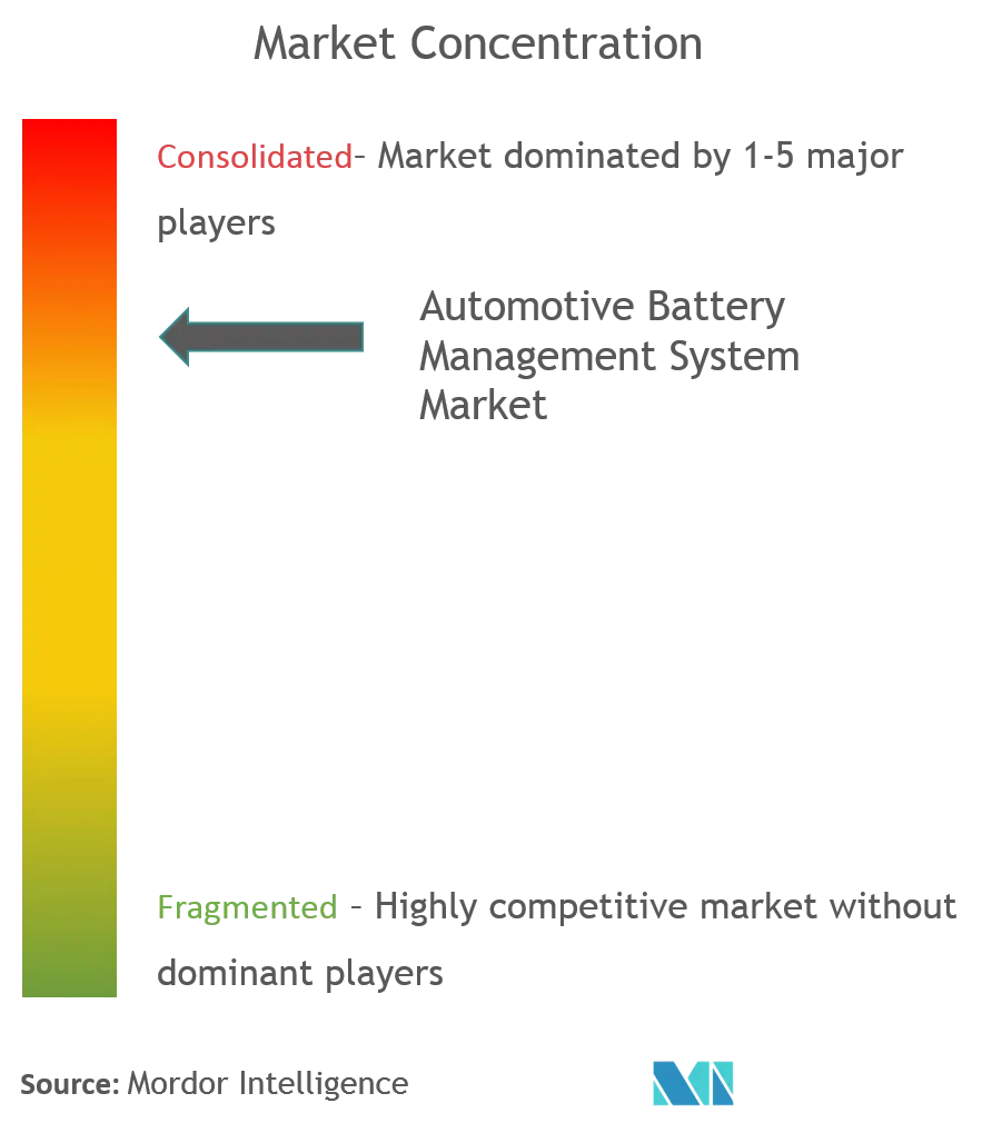 Marktkonzentration bei Batteriemanagementsystemen für Kraftfahrzeuge