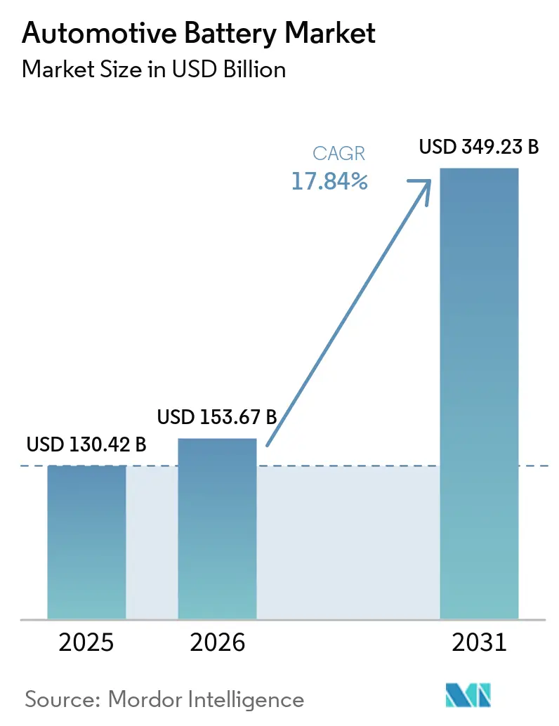 Automotive Battery Market Size