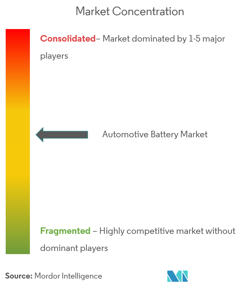 Automotive Battery Market Growth Statistics Industry Forecast