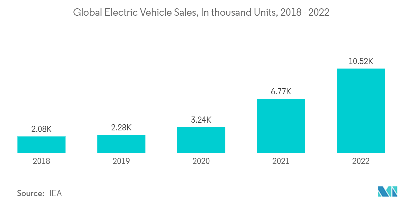 汽车电池市场：2018 - 2022 年全球电动汽车销量（千辆）