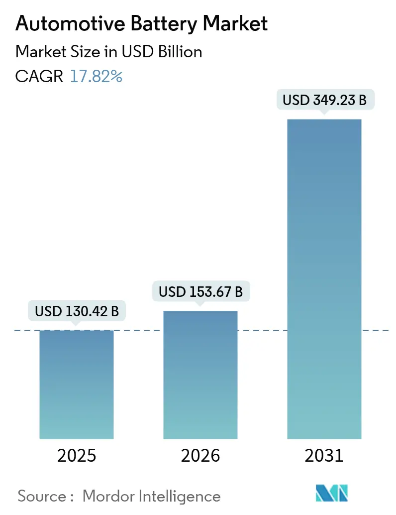 Automotive Battery Market (2025 - 2030)