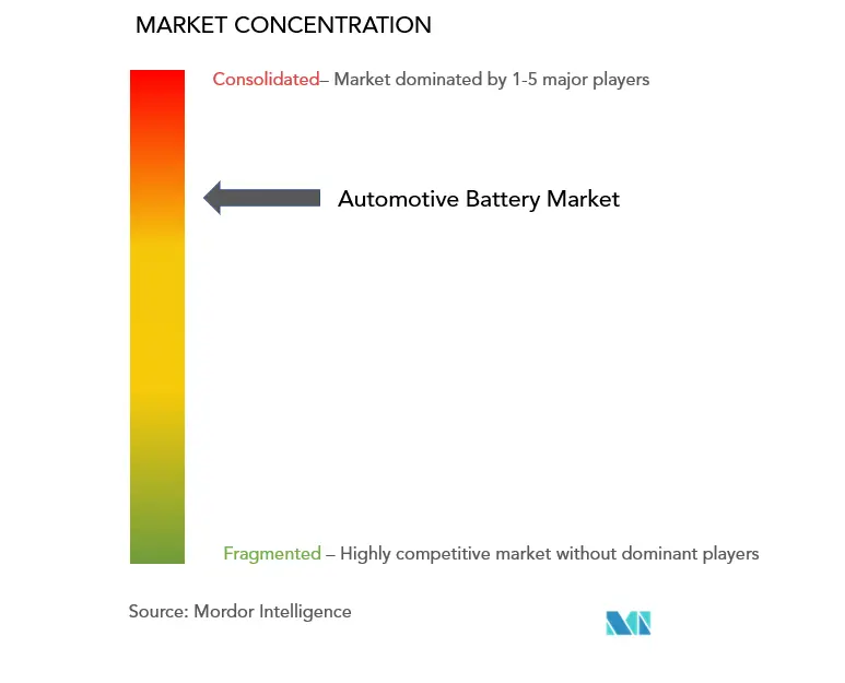 Marktkonzentration für Autobatterien