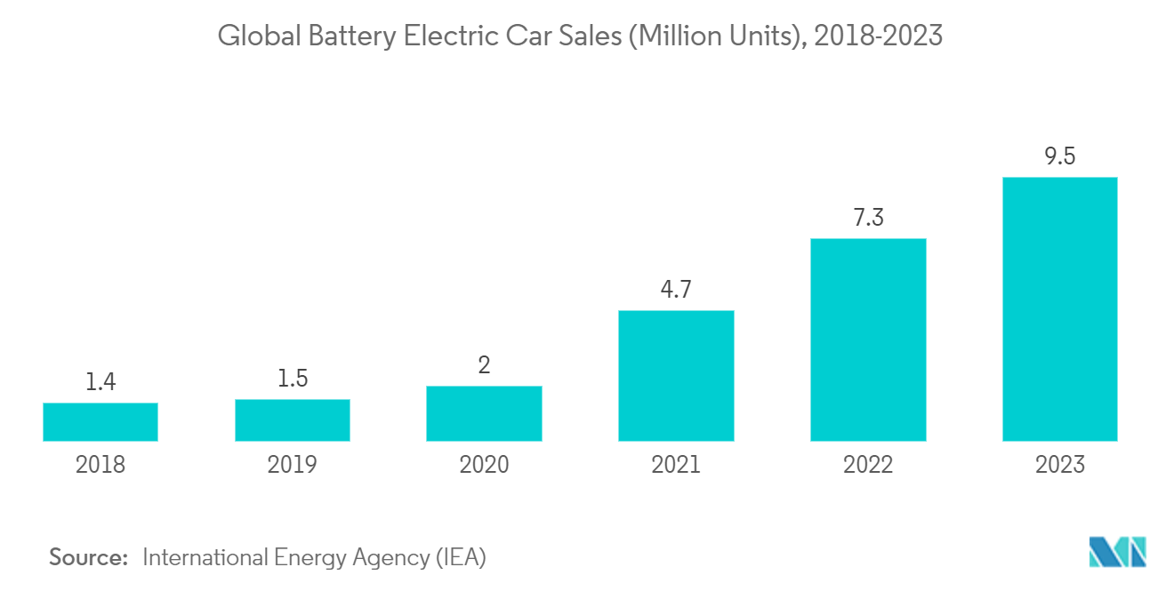 Automotive Battery Rental Market: Global Battery Electric Car Sales (Million Units), 2018-2023