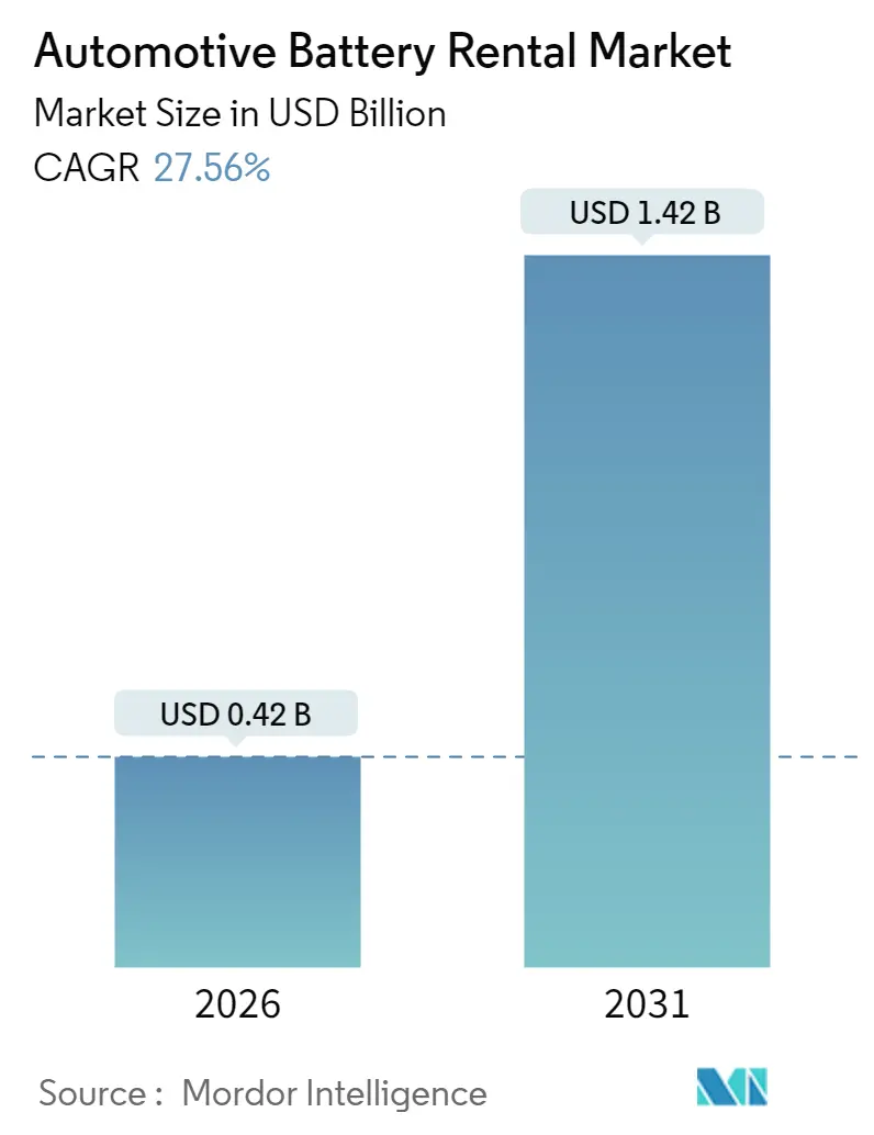 Automotive Battery Rental Market (2025 - 2030)