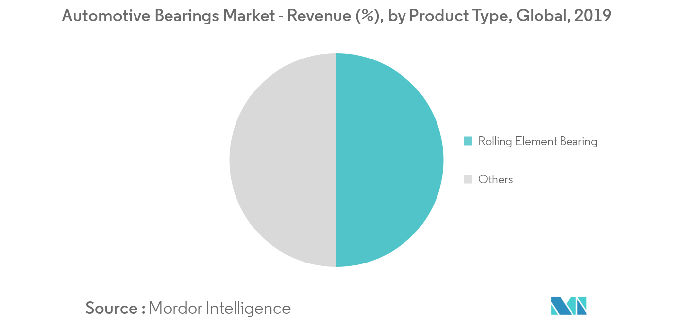 Automotive Bearings Market - Revenue (%), by Product Type, Global, 2019