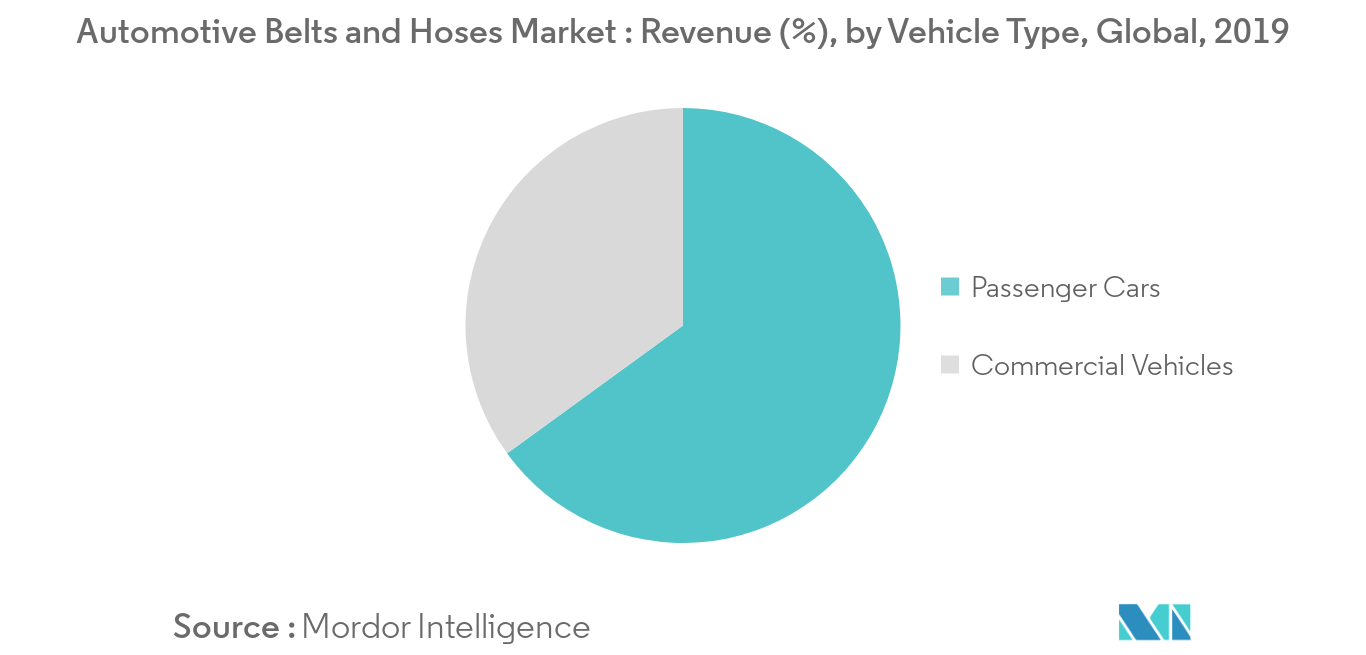 Automotive Belts and Hoses Market Growth