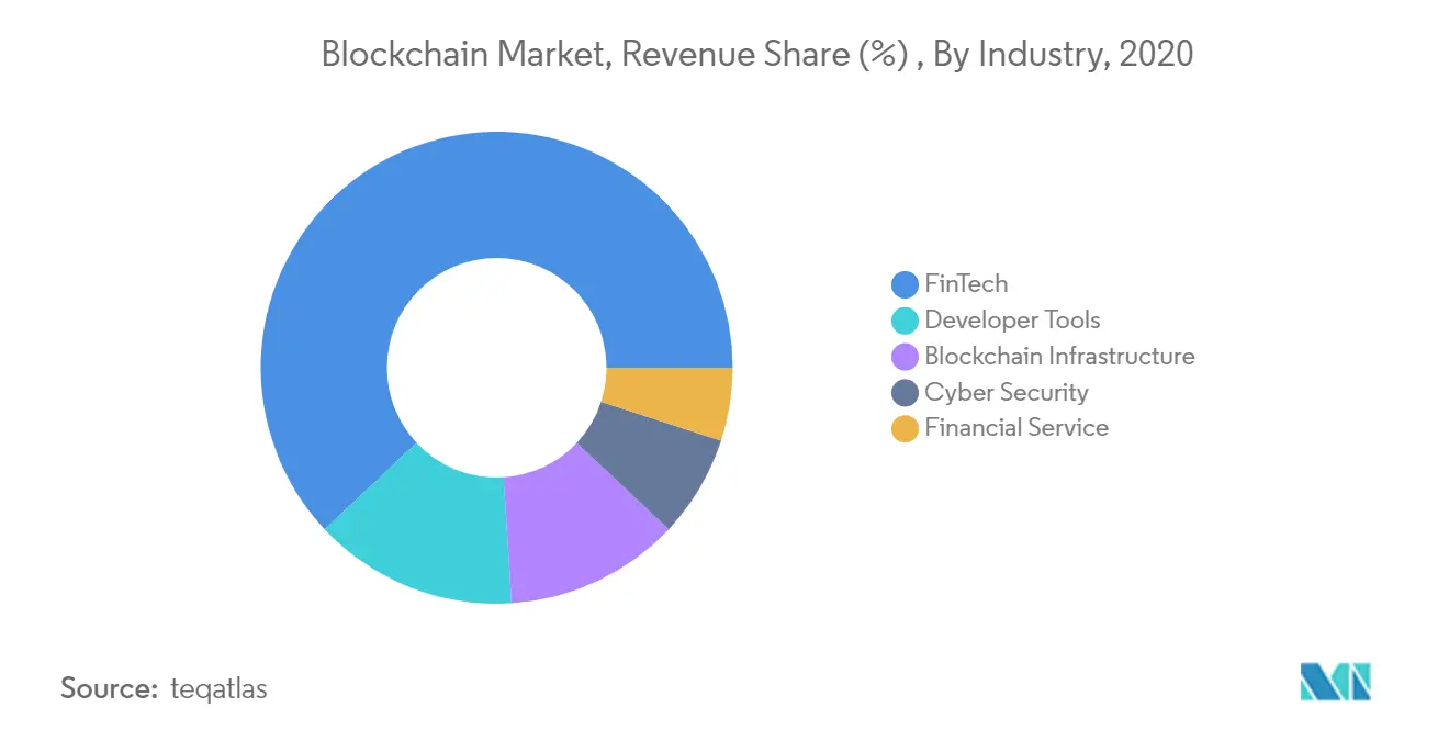 Tendências do mercado de blockchain automotivo