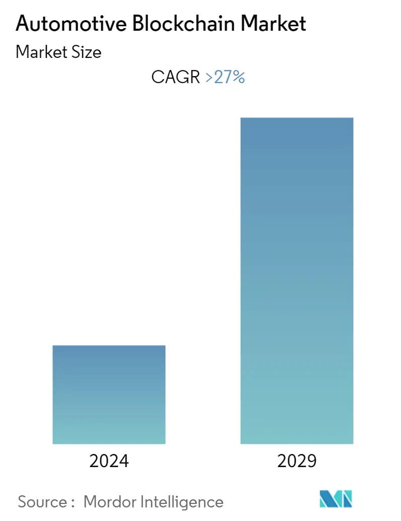 Automotive Blockchain Market Size