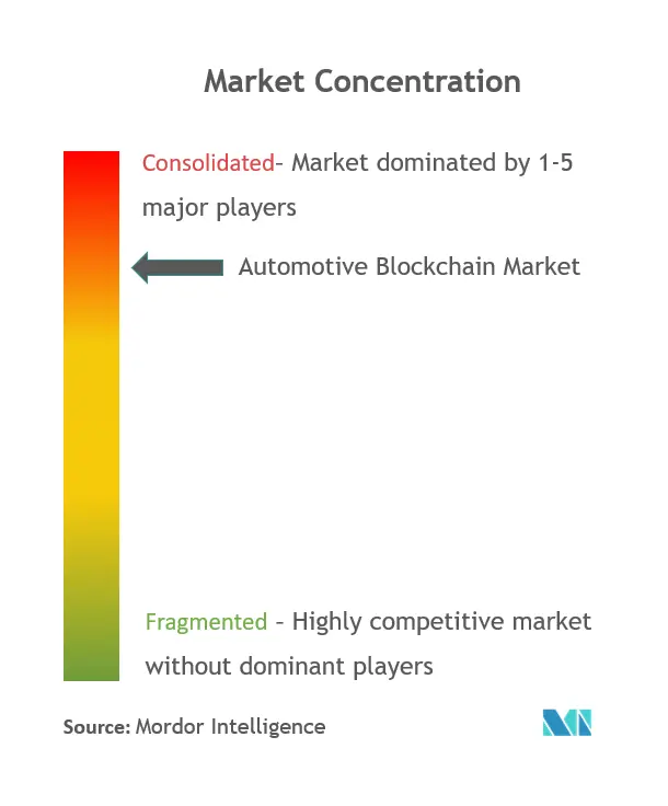 Cadena de bloques automotrizConcentración del Mercado