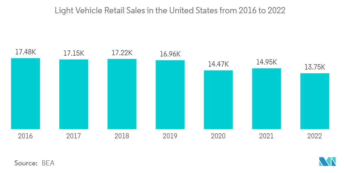 سوق هيكل السيارة باللون الأبيض مبيعات التجزئة للمركبات الخفيفة في الولايات المتحدة من 2016 إلى 2022
