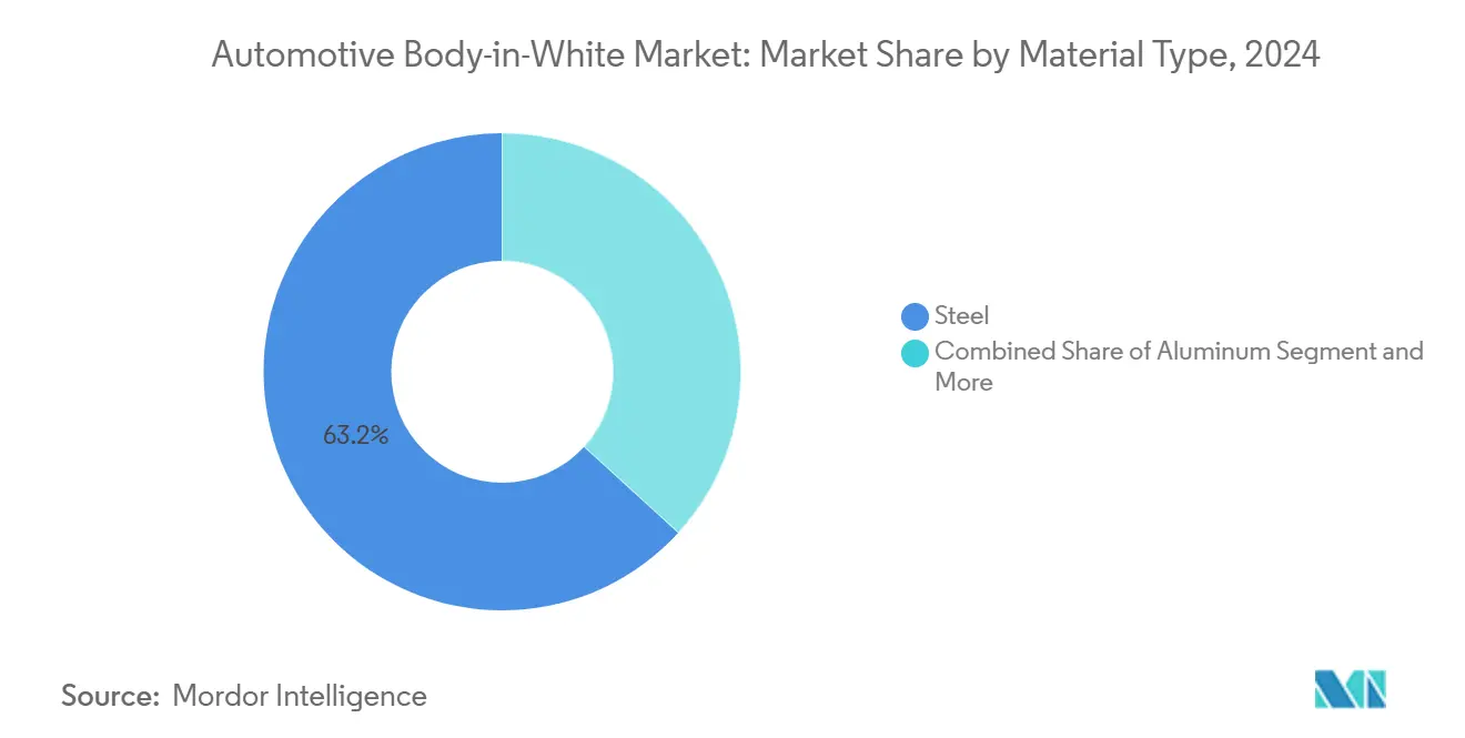 Automotive Body-in-White Market: Market Share by Material Type