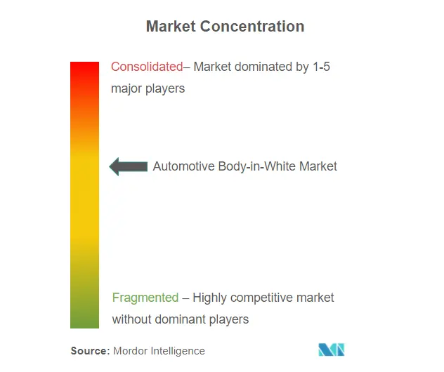 Concentración del mercado de carrocerías en blanco para automóviles