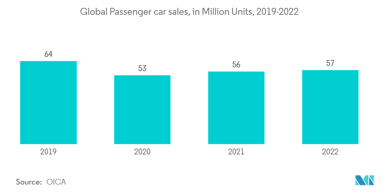Automotive Brake Caliper Market: Global Passenger car sales, in Million Units, 2019-2022