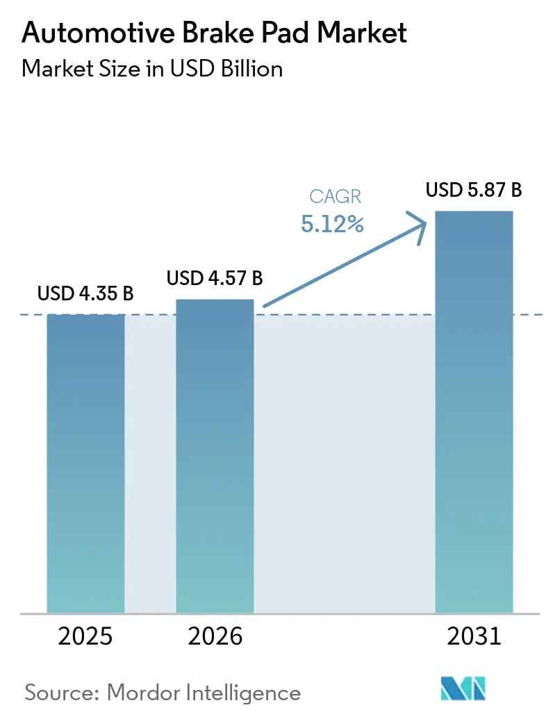 Automotive Brake Pad Market Size