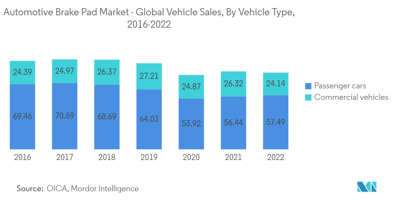 自動車用ブレーキパッド市場 - 世界の自動車販売台数、車種別、2016-2022年