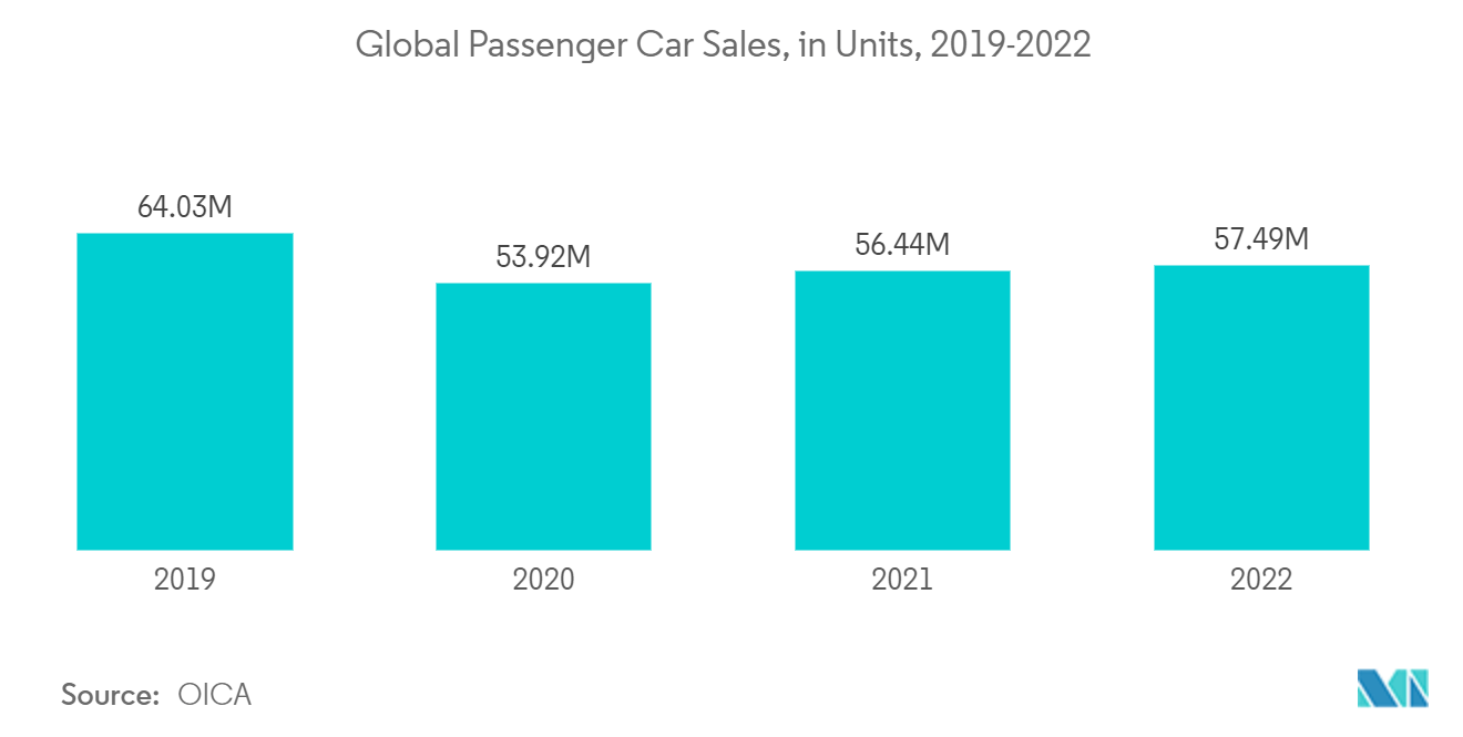 Automotive Brake Pad Market: Global Passenger Car Sales, in Units, 2019-2022