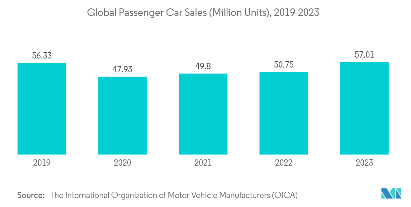 Automotive Brake Pad Market:  Global Passenger Car Sales (Million Units), 2019-2023