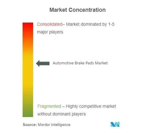 Automotive Brake Pad Market Concentration