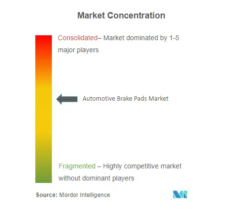 自動車用ブレーキパッド市場の集中度