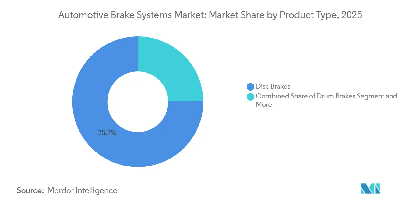 Automotive Brake Systems Market Share by Product Type, 2025