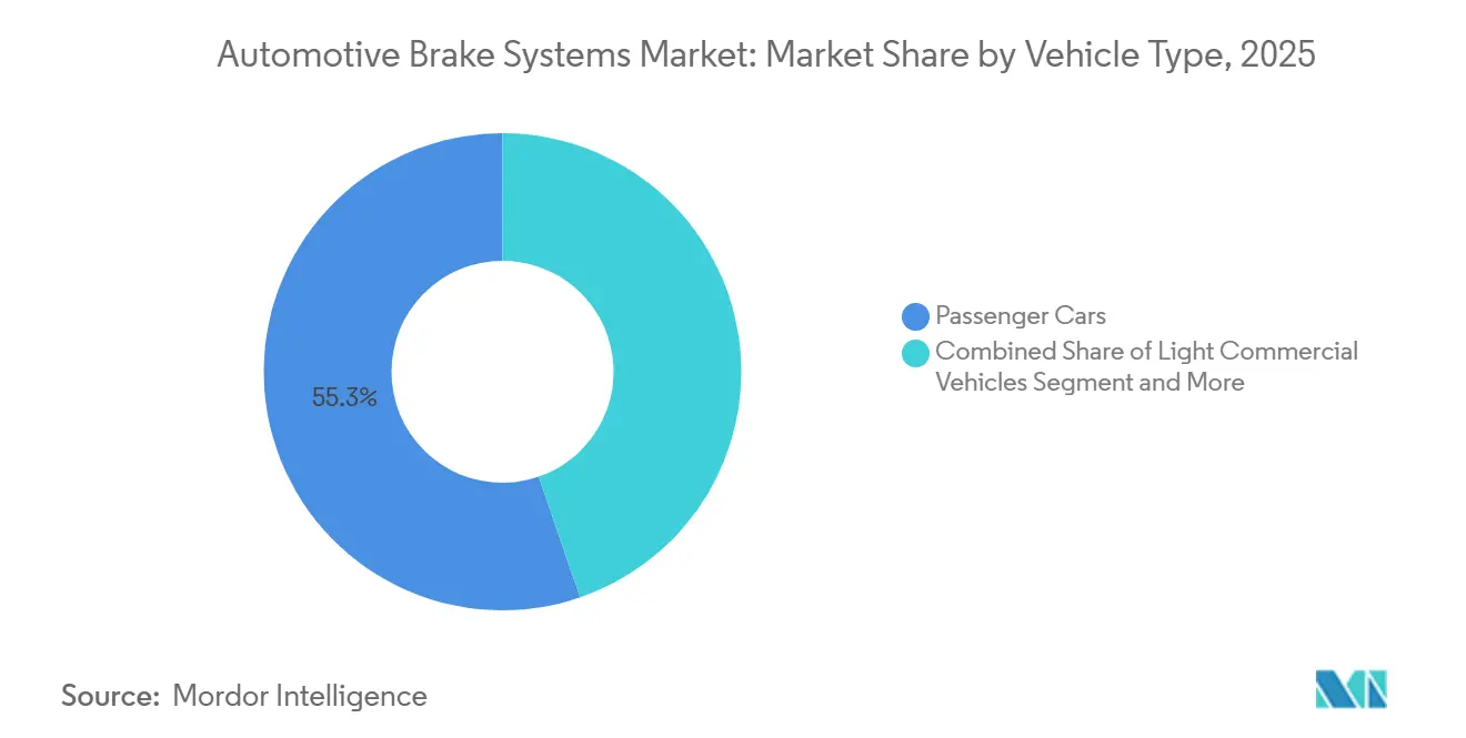 Automotive Brake Systems Market Share by Vehicle Type, 2025