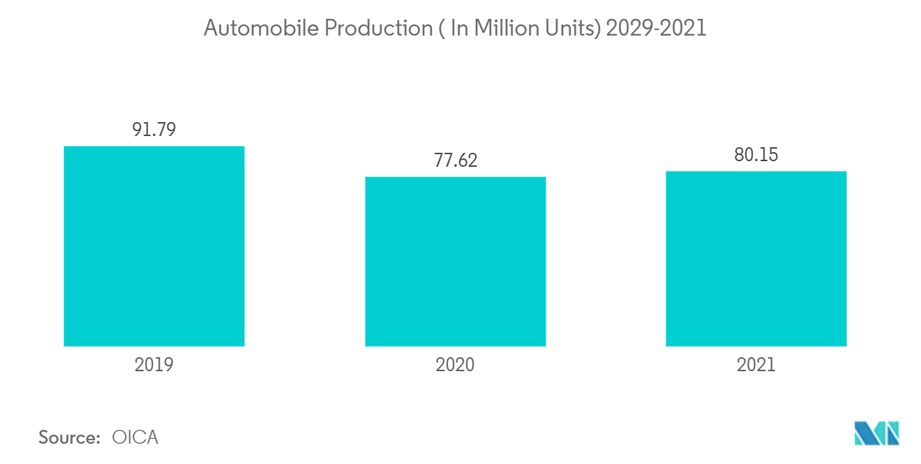 سوق نظام فرامل السيارات - إنتاج السيارات (بالمليون وحدة) 2029-2021
