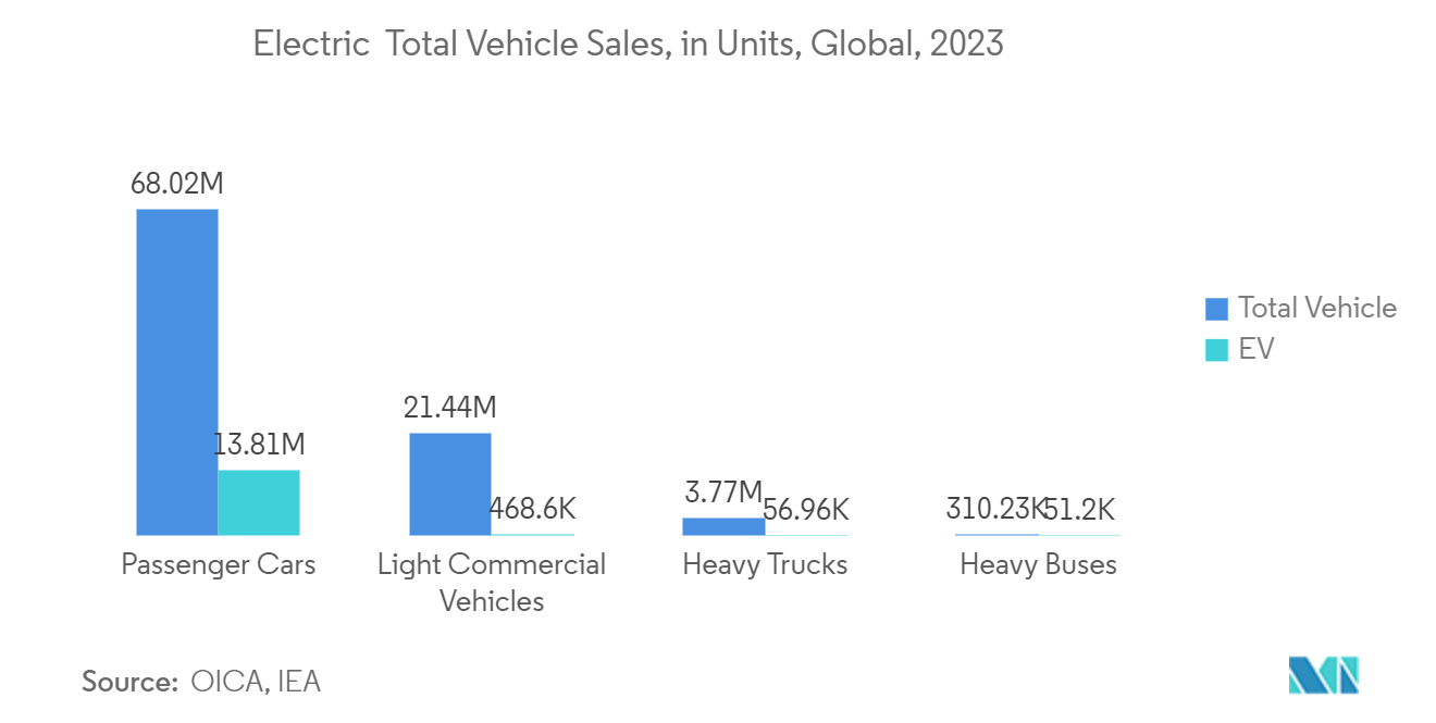 Automotive Brake System Market: Electric & Total Vehicle Sales, in Units, Global, 2023