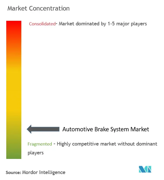 Automotive Brake System Market Concentration