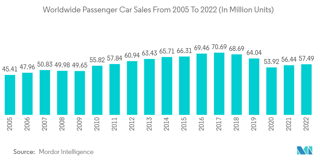 Mercado de bujes automotrices ventas mundiales de automóviles de pasajeros de 2005 a 2022 (en millones de unidades)