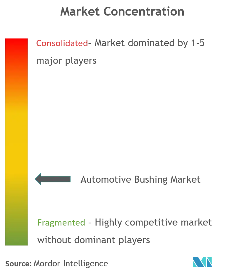 Automotive Bushing Market Concentration