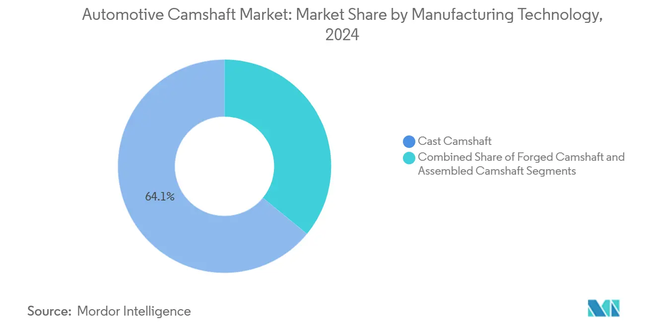 Automotive Camshaft Market: Market Share by Manufacturing Technology