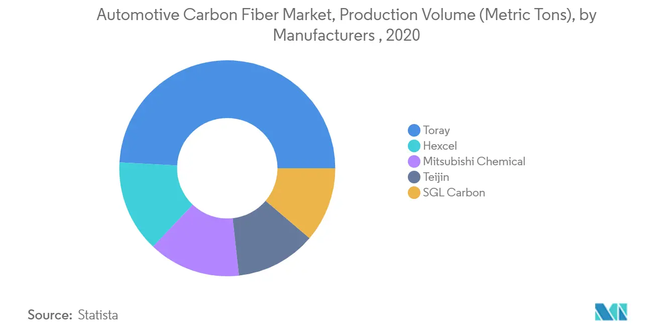 Automotive Carbon Fiber Market Latest Trends