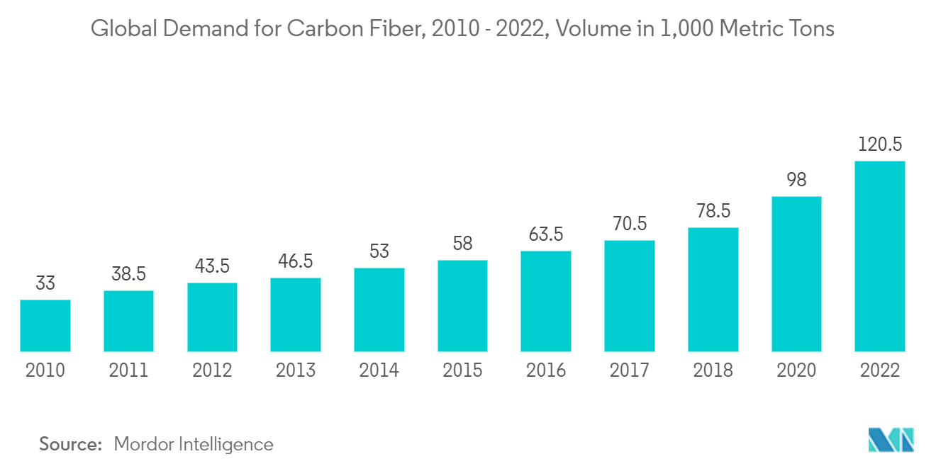 Automotive Carbon Fiber Market: Global Demand for Carbon Fiber, 2010 - 2022, Volume in 1,000 Metric Tons