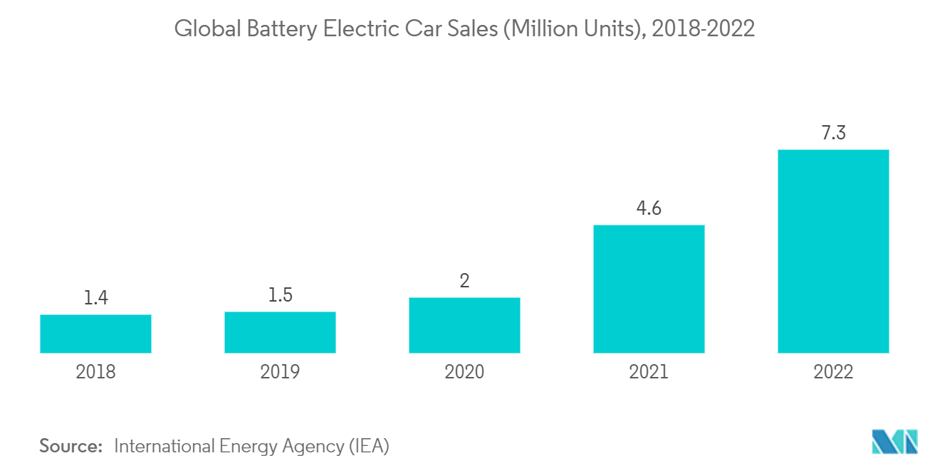 Automotive Carbon Fiber Composites Market: Global Battery Electric Car Sales (Million Units), 2018-2022