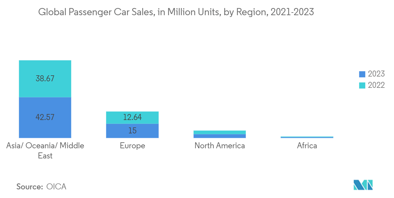 Automotive Carbon Fiber Composites Market: Global Passenger Car Sales, in Million Units, by Region, 2021-2023