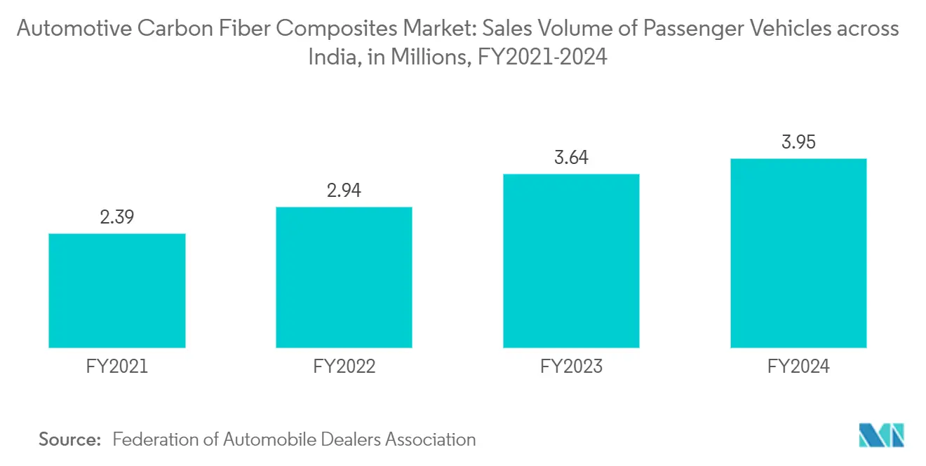 Automotive Carbon Fiber Composites Market: Sales Volume of Passenger Vehicles across India, in Millions, FY2021-2024