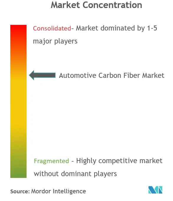 Automotive Carbon Fiber Market Analysis
